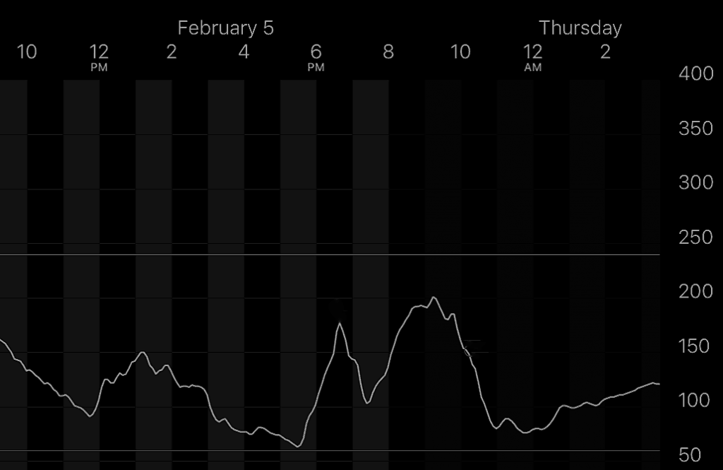 Blood Glucose Levels After Eating