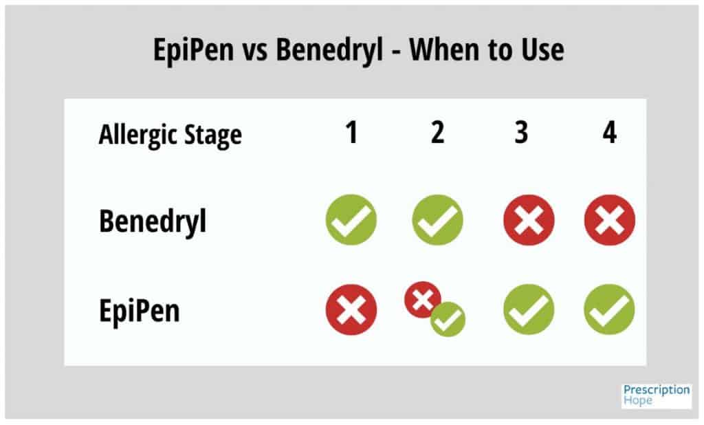 epipen vs benadryl - when to use chart