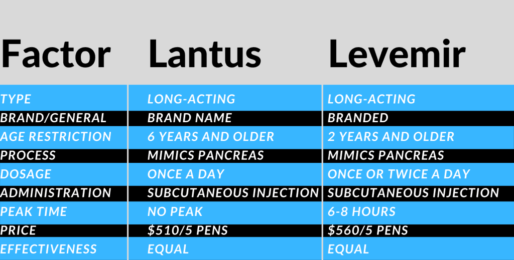 Levemir vs Lantus reference guide