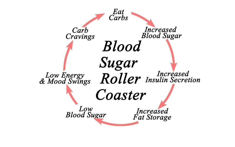 Blood Sugar Roller Coaster