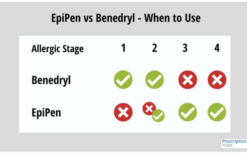 epipen vs benadryl - when to use chart