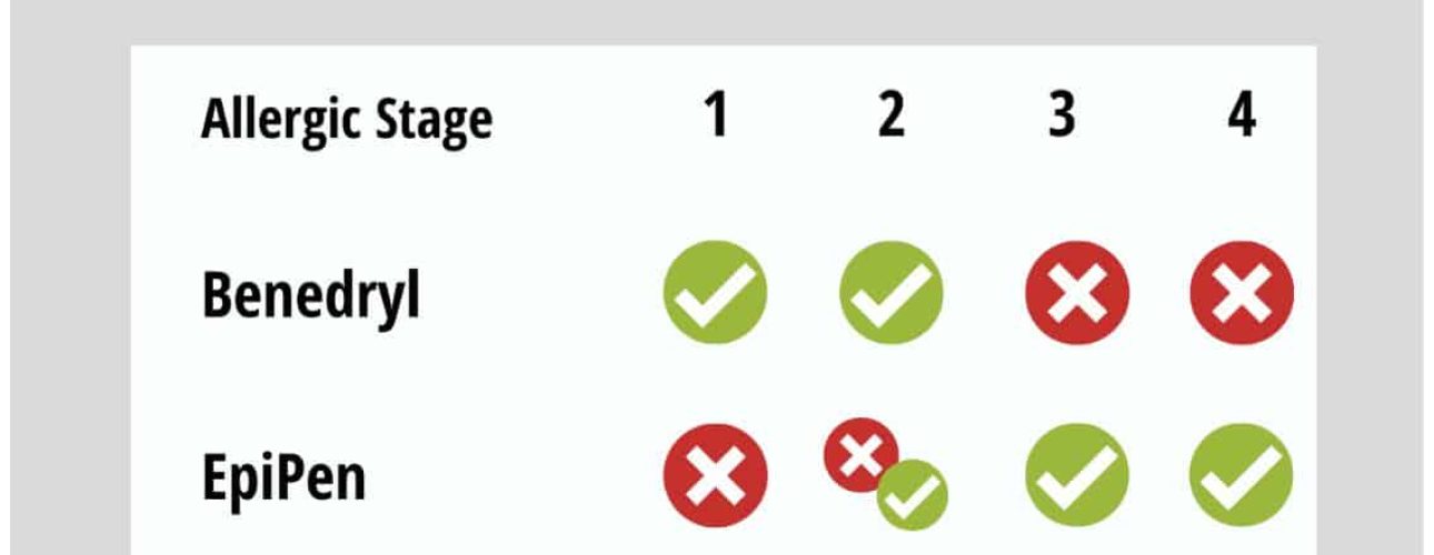 epipen vs benadryl - when to use chart